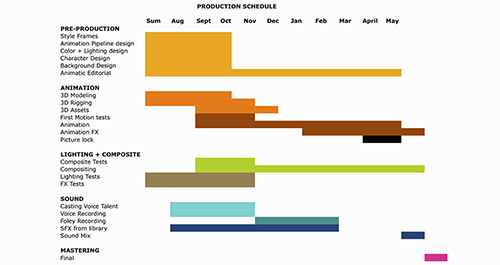 schedule di produzione di un animazione